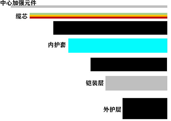 光缆结构