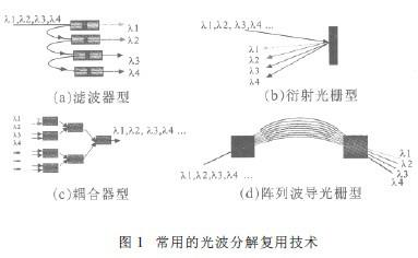 波分复用器技术