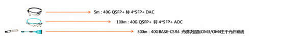 40G堆叠布线